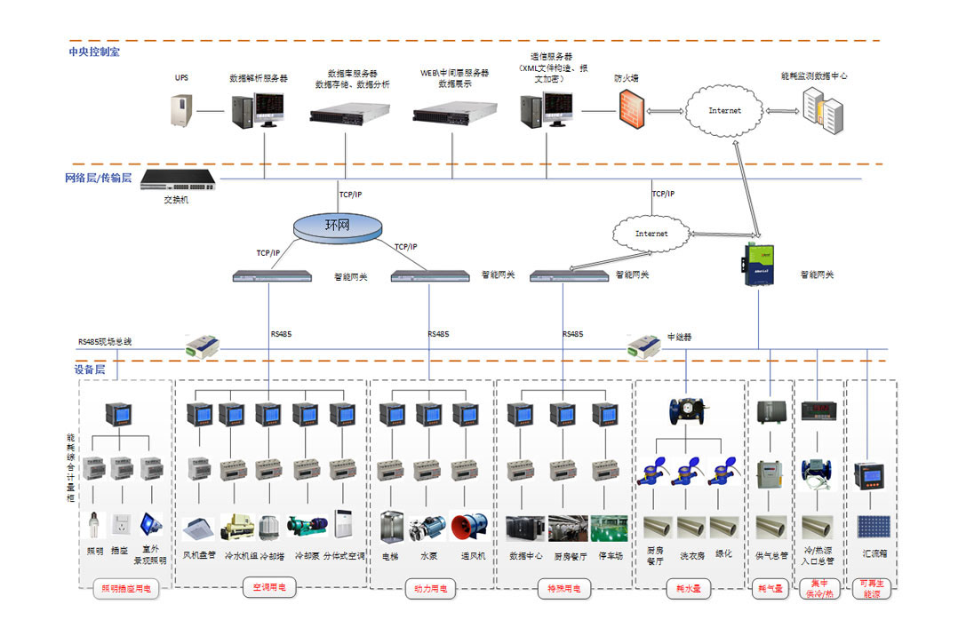 能耗监测、节能减排、系统方案、企业管理