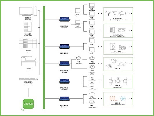 能源管理系统,绿色发展 能源管理系统,绿色发展