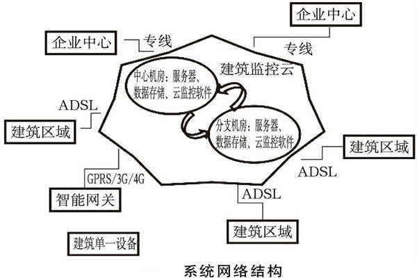 建筑能耗监测系统如何规划网络结构?(图1) 建筑能耗监测系统如何规划网络结构?(图1)