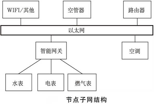 建筑能耗监测系统如何规划网络结构?(图2) 建筑能耗监测系统如何规划网络结构?(图2)