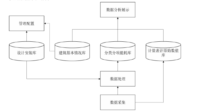 能耗监测系统信息资源与数据层设计 能耗监测系统信息资源与数据层设计
